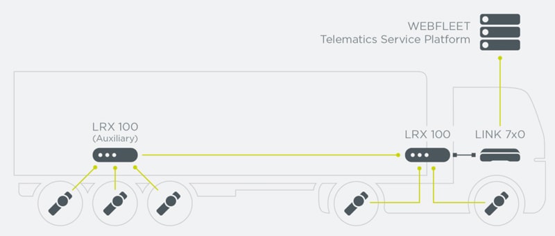 Webfleet Tyre Pressure Monitoring System 3 tyre Diagram min min